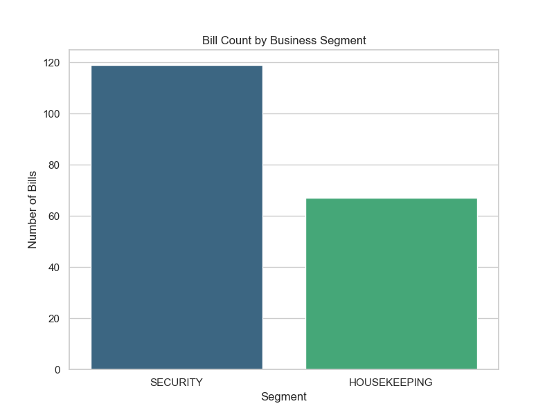 Segment Distribution